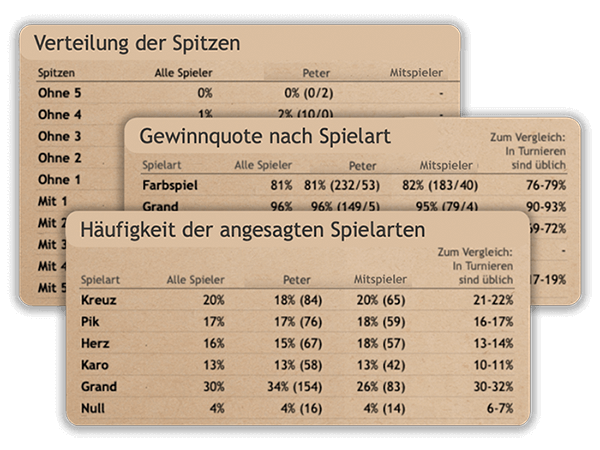 Skat Statistiken